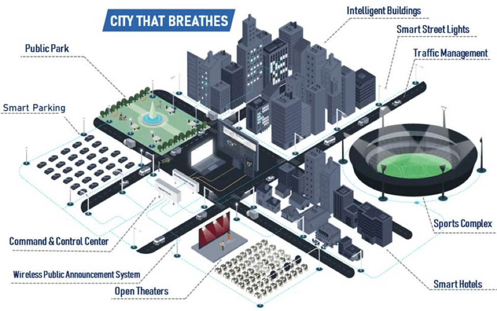 Smart Features of Lahore Smart City 
